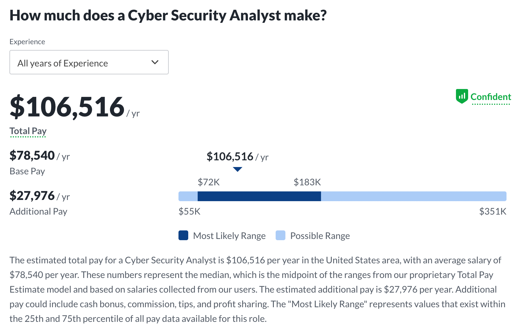 3 Reasons Why "Cyber Security Analyst" is the Best Job in 2022!
