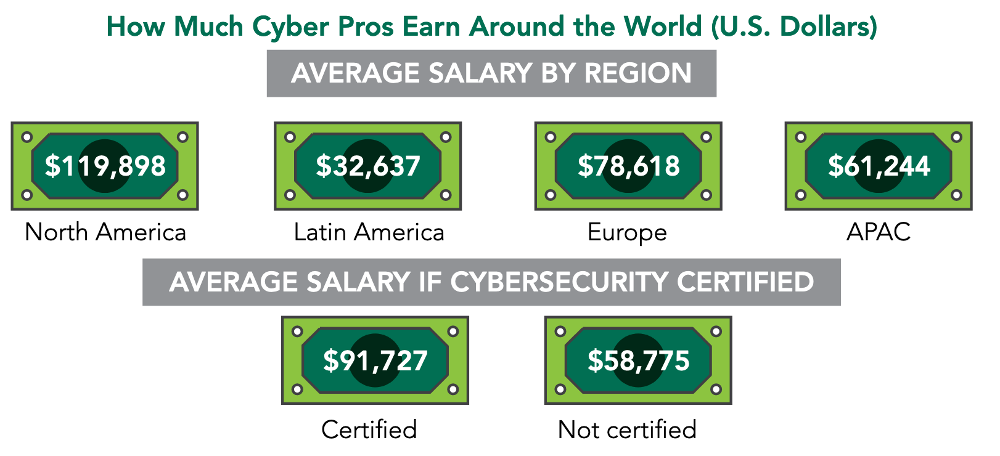 3 Reasons Why "Cyber Security Analyst" is the Best Job in 2022!